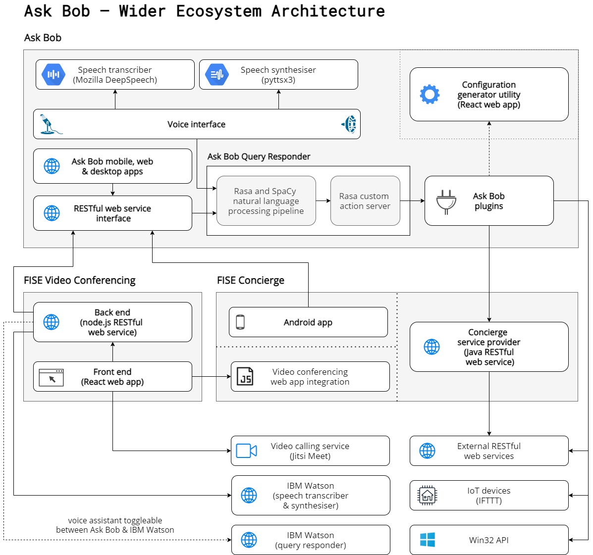 AskBob - Wider Ecosystem Architecture